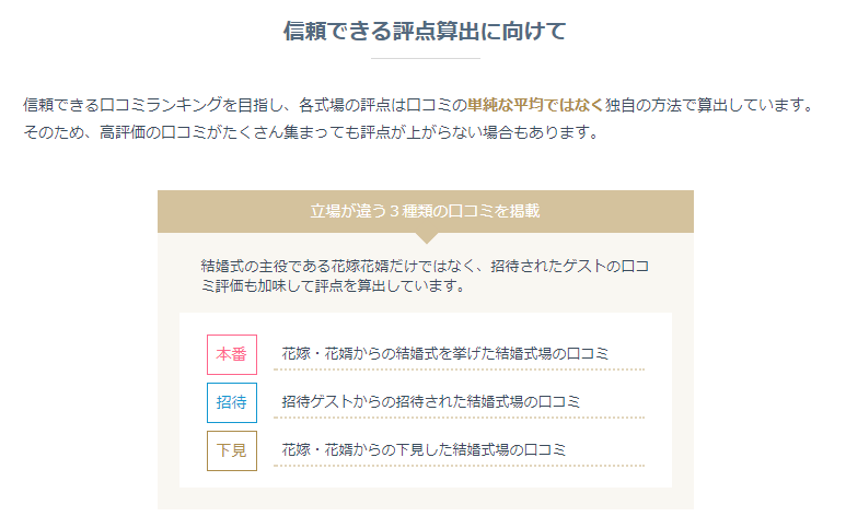 みんなのウェディングの口コミランキングの根拠