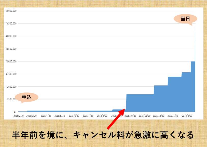 結婚式のキャンセル料の推移①