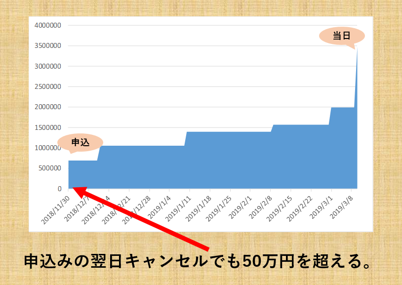 結婚式のキャンセル料の推移②