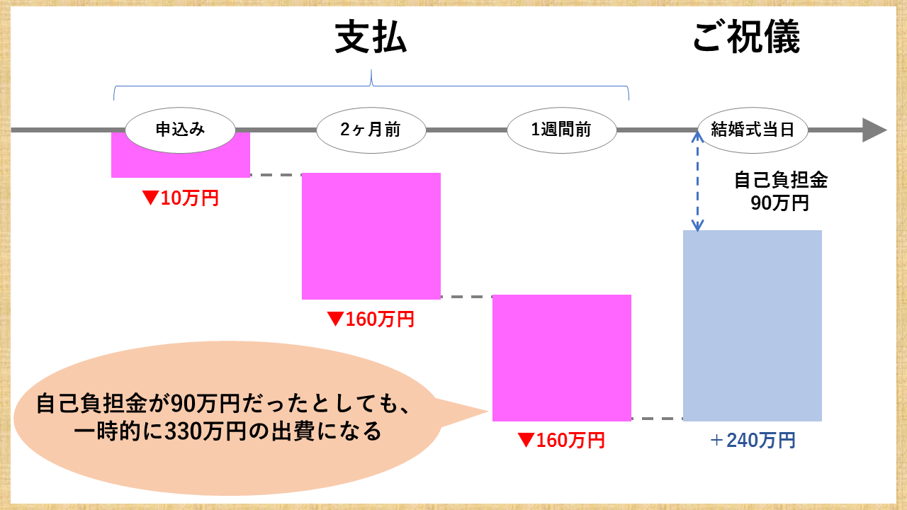 結婚式料金を支払うタイミング